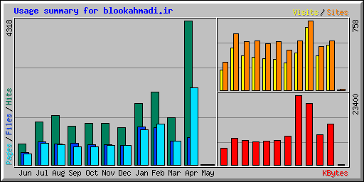 Usage summary for blookahmadi.ir